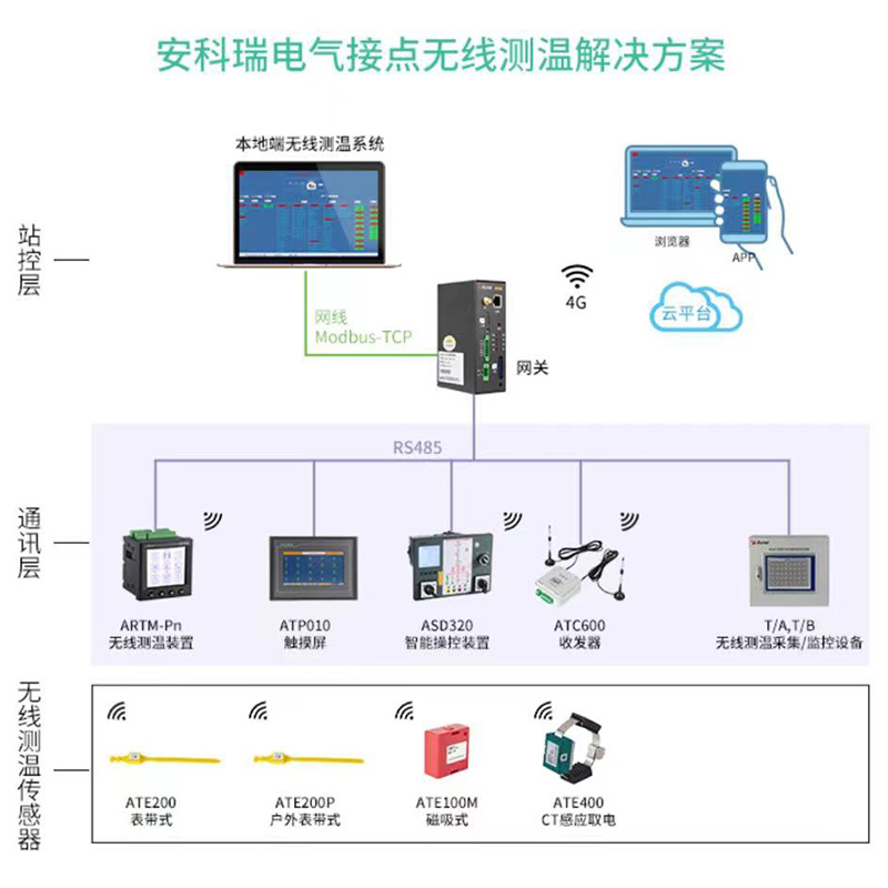 Acrel-2000T电气接点无线测温系统