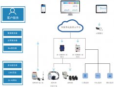 企业“分表计电”环保用电监管云平台