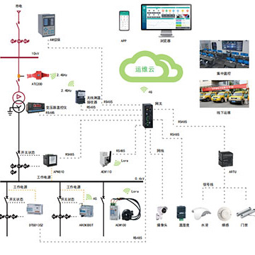 AcrelCloud-1000变电所运维云平台