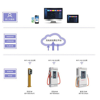 AcrelCloud-9000充电桩收费运营云平台