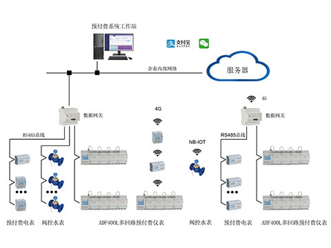 AcrelCloud-3200远程预付费水电云平台