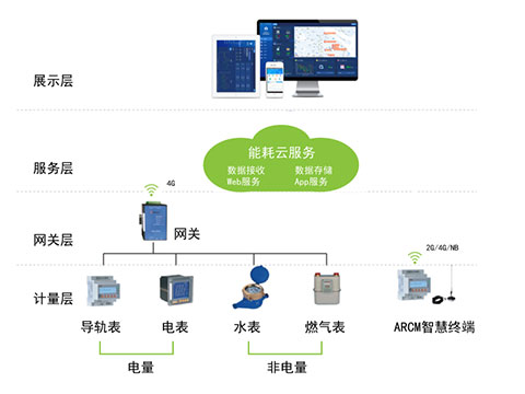 AcrelCloud-5000建筑能耗管理云平台