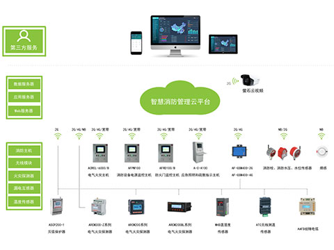 AcrelCloud-6800智慧消防管理云平台