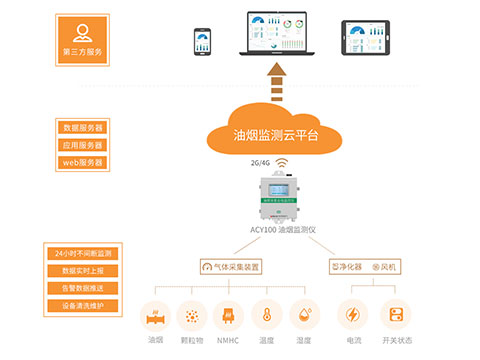 AcrelCloud-3500餐饮油烟监管云平台