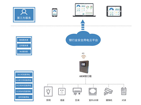 Acrelcloud-6500银行安全用电云平台