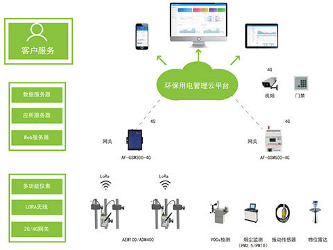 AcrelCloud-3000环保用电监管云平台