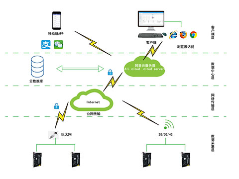 Acrelcloud-9500电瓶车充电桩收费平台