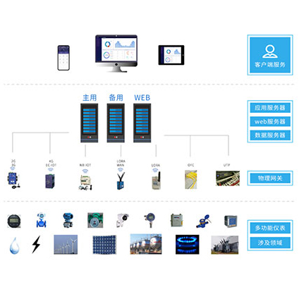 Acrel-7000企业能源管控系统